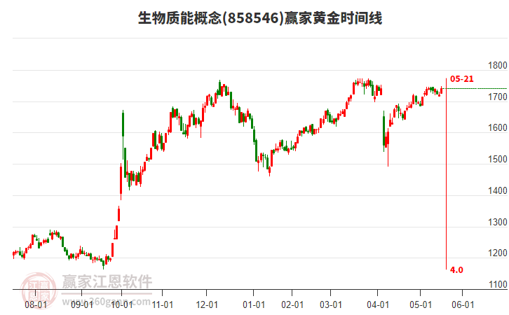 生物質能概念黃金時間周期線工具 生物質能概念黃金時間周期線工具