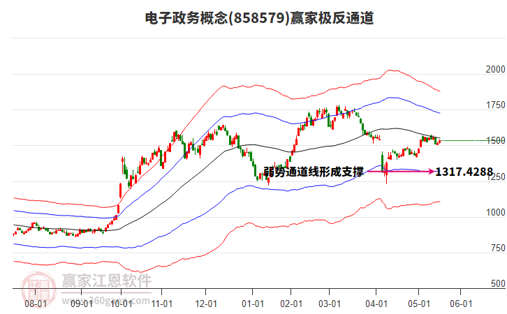 858579電子政務(wù)贏家極反通道工具