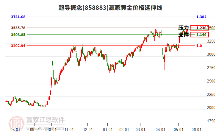 超導概念黃金價格延伸線工具 超導概念黃金價格延伸線工具