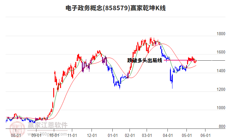 858579電子政務(wù)贏家乾坤K線工具