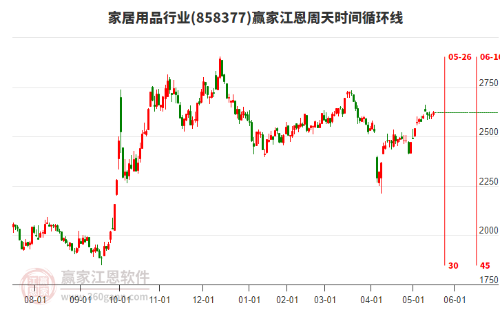 家居用品行業(yè)江恩周天時間循環(huán)線工具