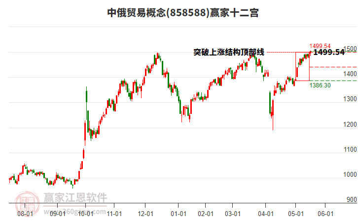 858588中俄貿(mào)易贏家十二宮工具