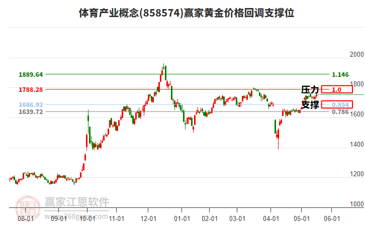 體育產(chǎn)業(yè)概念黃金價格回調(diào)支撐位工具