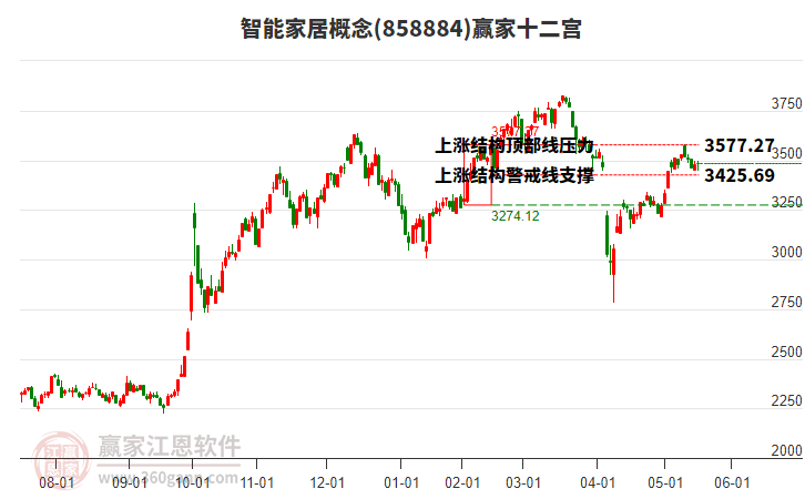 858884智能家居贏家十二宮工具