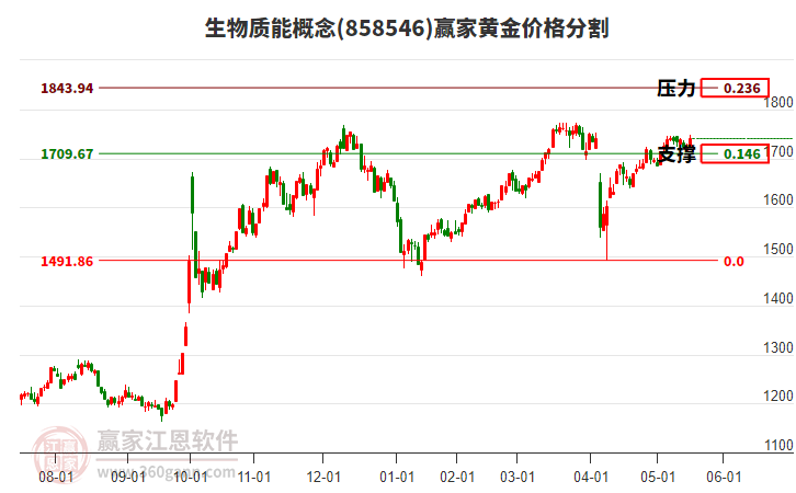 生物質能概念板塊黃金價格分割工具 生物質能概念板塊黃金價格分割工具