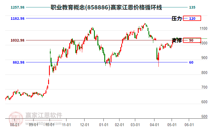 職業(yè)教育概念板塊江恩價格循環(huán)線工具