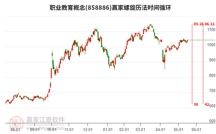 職業(yè)教育概念板塊螺旋歷法時間循環(huán)工具