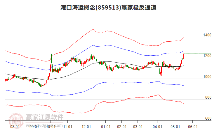 859513港口海運(yùn)贏家極反通道工具