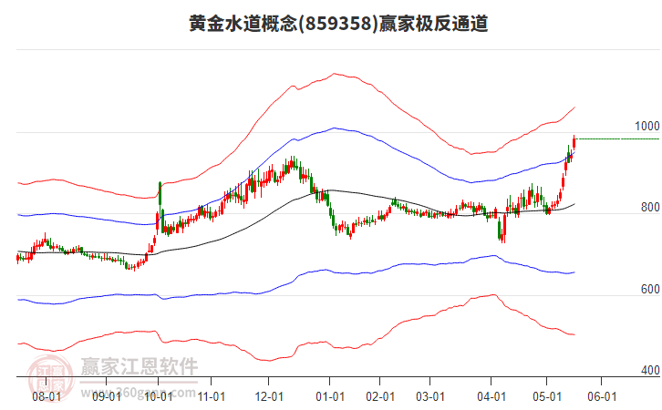 859358黃金水道贏家極反通道工具 859358黃金水道贏家極反通道工具