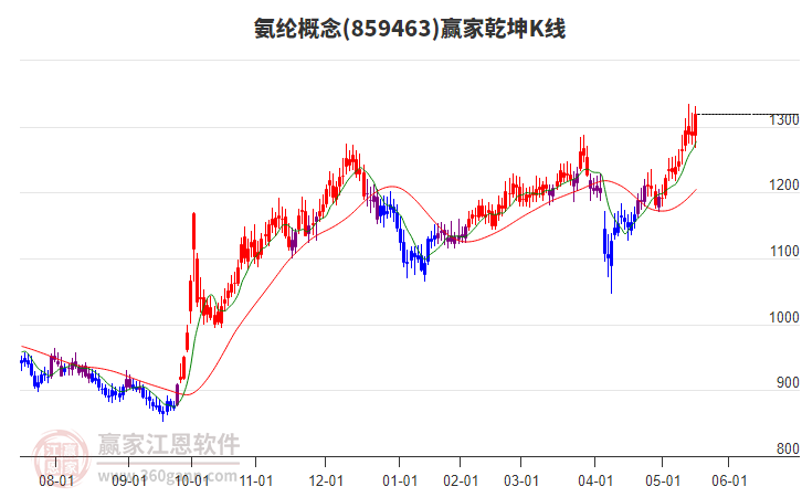 859463氨綸贏家乾坤K線工具 859463氨綸贏家乾坤K線工具