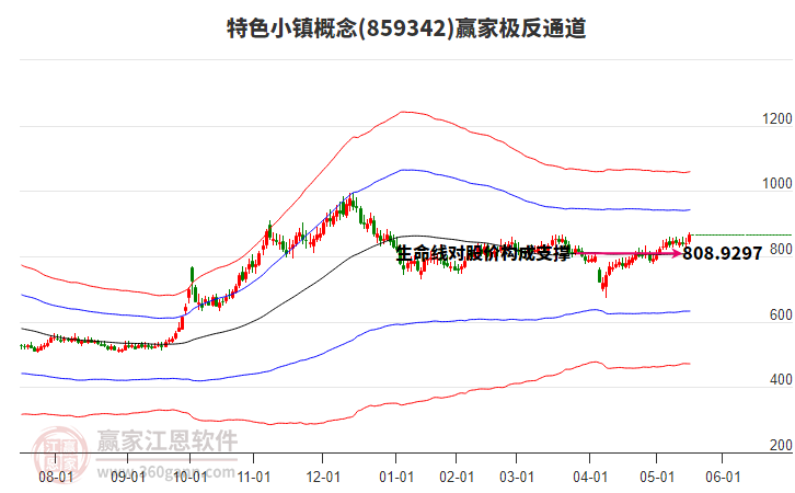 859342特色小鎮(zhèn)贏家極反通道工具