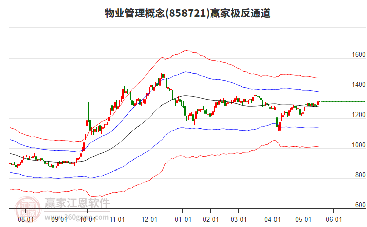 858721物業(yè)管理贏家極反通道工具