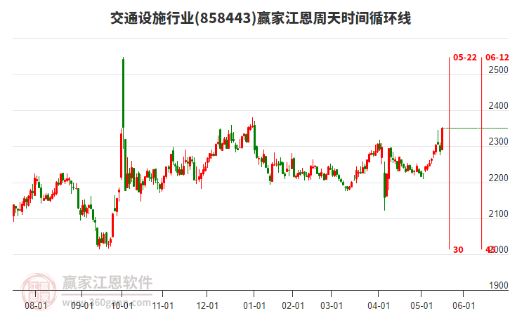 交通設(shè)施行業(yè)江恩周天時(shí)間循環(huán)線工具