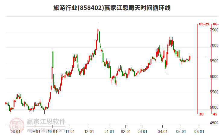 旅游行業(yè)江恩周天時間循環(huán)線工具