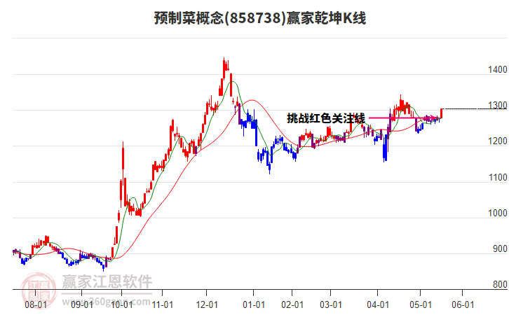 858738預(yù)制菜贏家乾坤K線工具