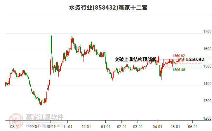 858432水務(wù)贏家十二宮工具