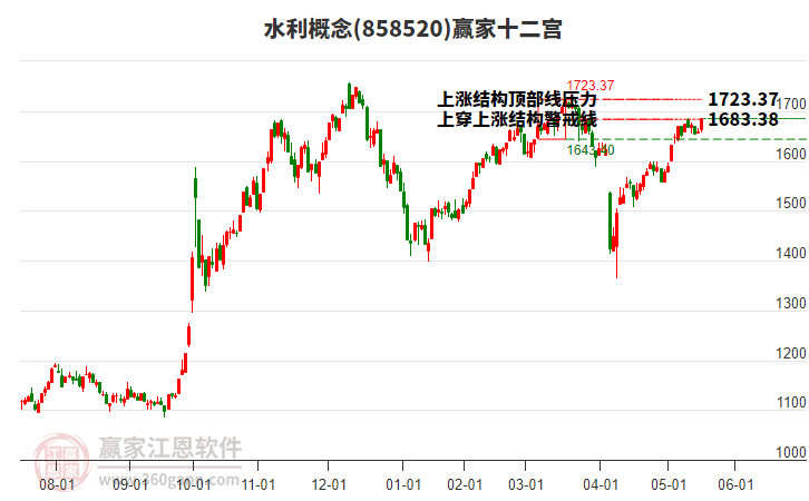 858520水利贏家十二宮工具