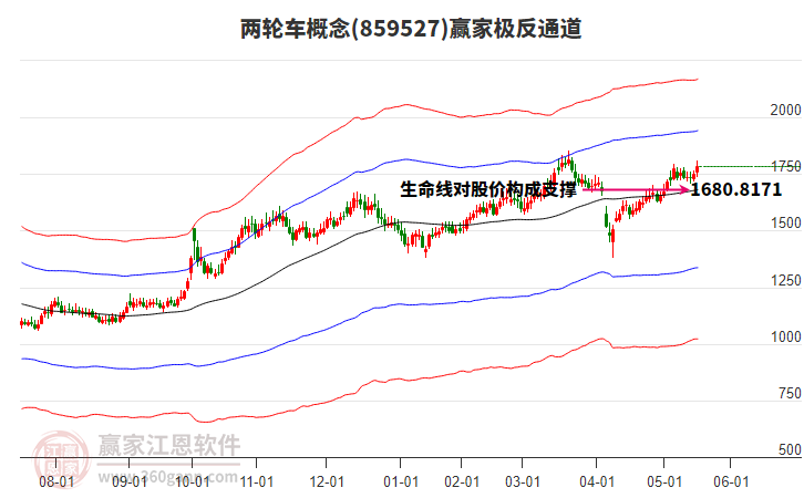 859527兩輪車贏家極反通道工具