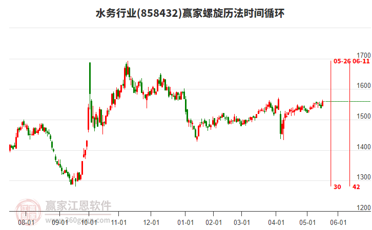 水務(wù)行業(yè)螺旋歷法時間循環(huán)工具