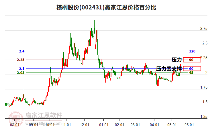 002431棕櫚股份江恩價格百分比工具