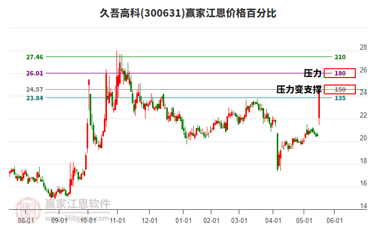 300631久吾高科江恩價(jià)格百分比工具 300631久吾高科江恩價(jià)格百分比工具