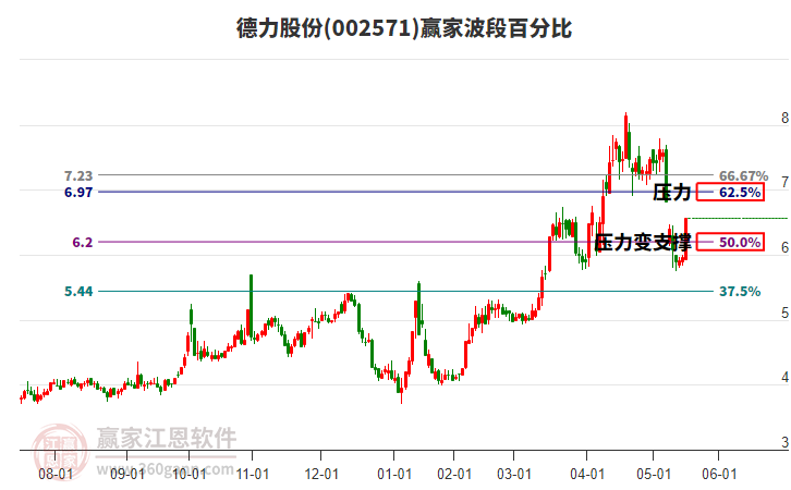 002571德力股份波段百分比工具