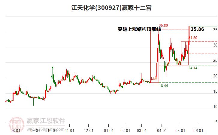 300927江天化學贏家十二宮工具 300927江天化學贏家十二宮工具