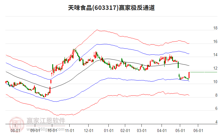 603317天味食品贏家極反通道工具