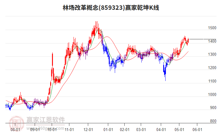 859323林場改革贏家乾坤K線工具