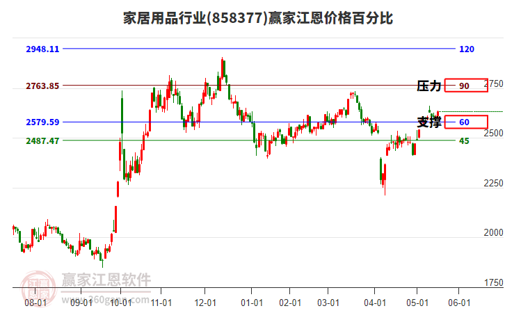 家居用品行業(yè)江恩價格百分比工具