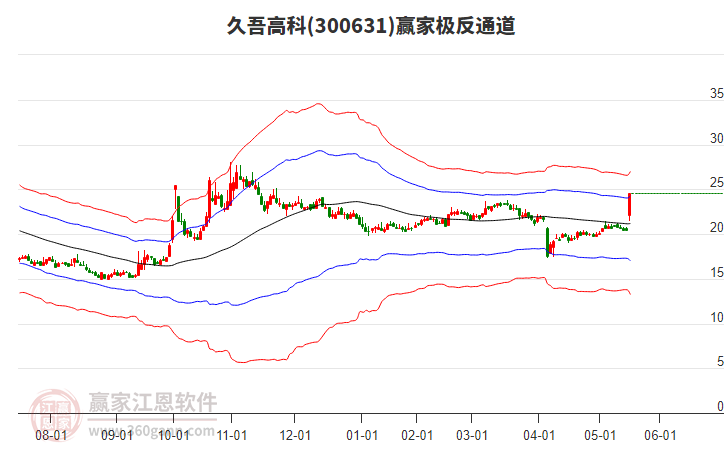 300631久吾高科贏家極反通道工具 300631久吾高科贏家極反通道工具