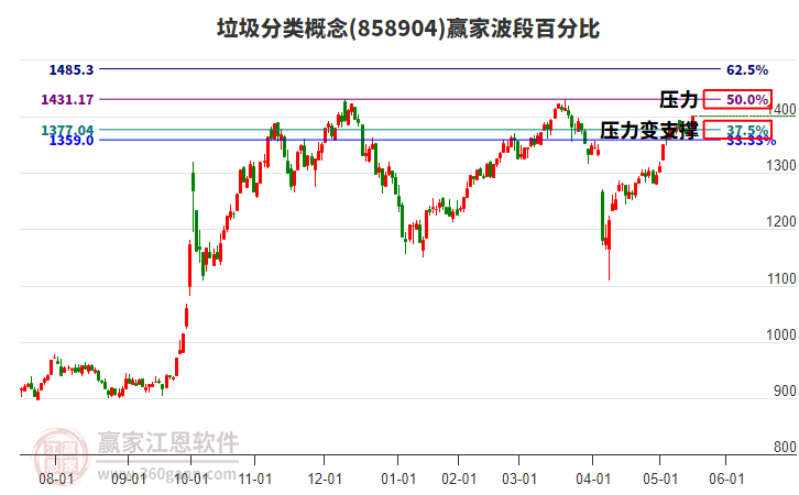 垃圾分類概念波段百分比工具