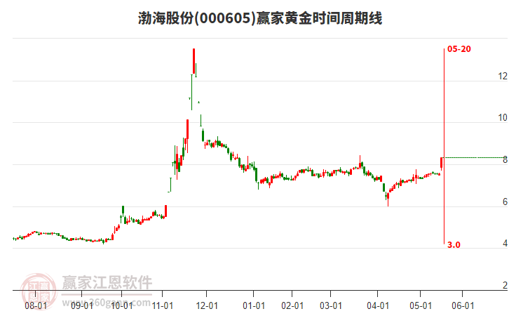 000605渤海股份黃金時(shí)間周期線工具