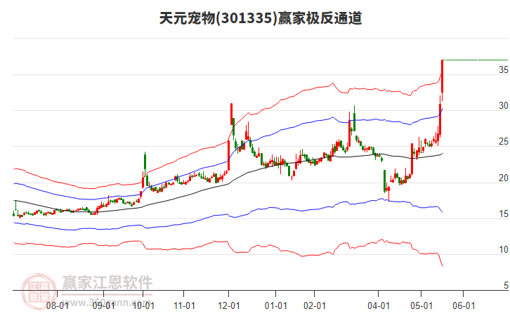 301335天元寵物贏家極反通道工具