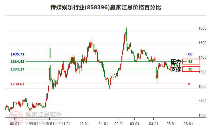 傳媒娛樂行業(yè)江恩價格百分比工具 傳媒娛樂行業(yè)江恩價格百分比工具
