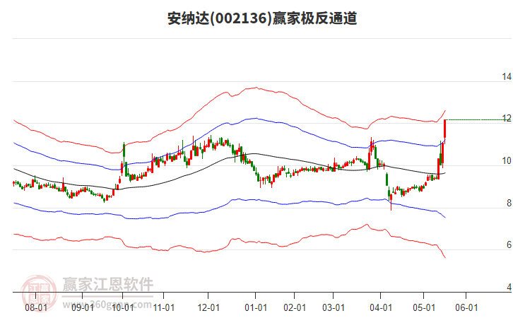 002136安納達贏家極反通道工具