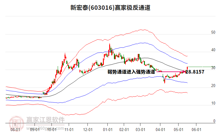 603016新宏泰贏家極反通道工具 603016新宏泰贏家極反通道工具