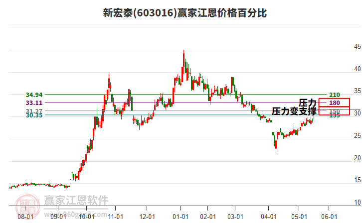 603016新宏泰江恩價(jià)格百分比工具 603016新宏泰江恩價(jià)格百分比工具