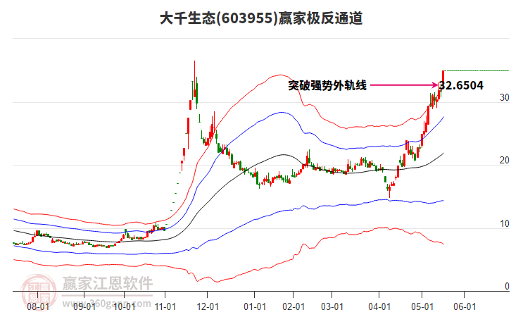 603955大千生態(tài)贏家極反通道工具
