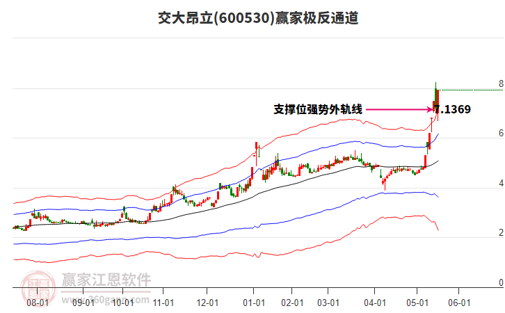 600530交大昂立贏家極反通道工具