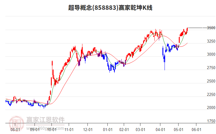 858883超導贏家乾坤K線工具