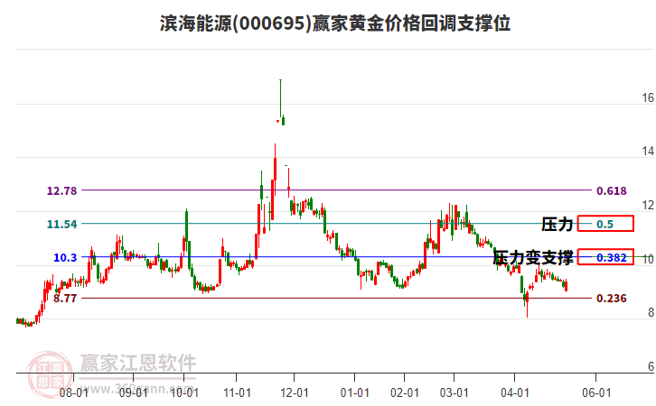 000695濱海能源黃金價格回調(diào)支撐位工具 000695濱海能源黃金價格回調(diào)支撐位工具