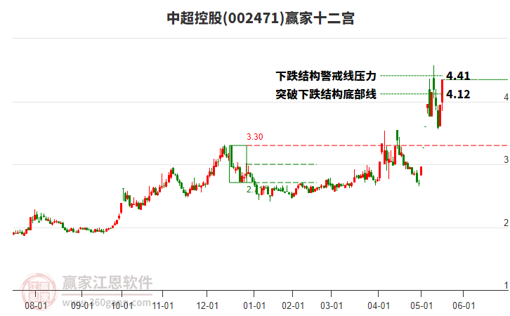 002471中超控股贏家十二宮工具