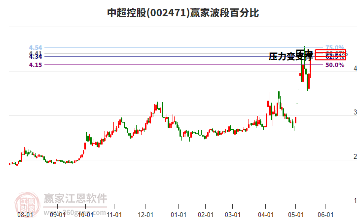 002471中超控股波段百分比工具