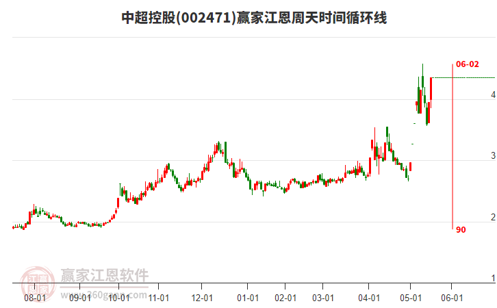002471中超控股江恩周天時間循環(huán)線工具