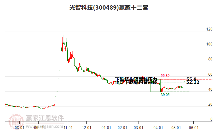 300489光智科技贏家十二宮工具