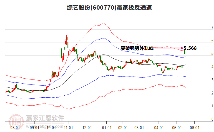 600770綜藝股份贏家極反通道工具