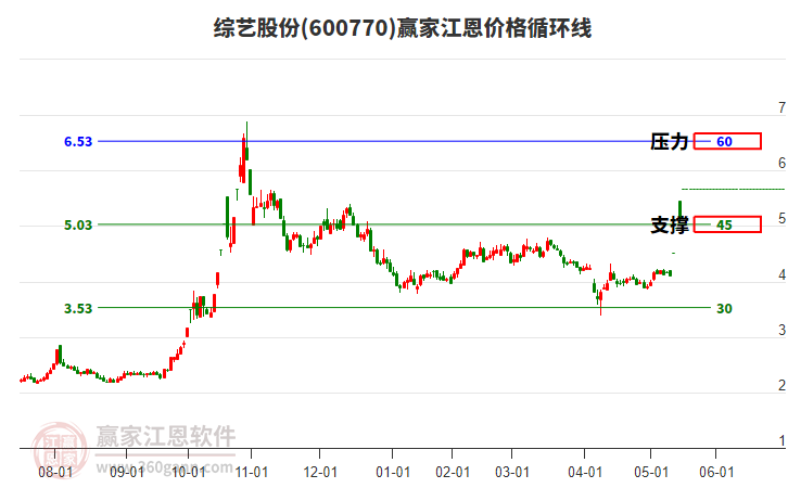 600770綜藝股份江恩價格循環(huán)線工具