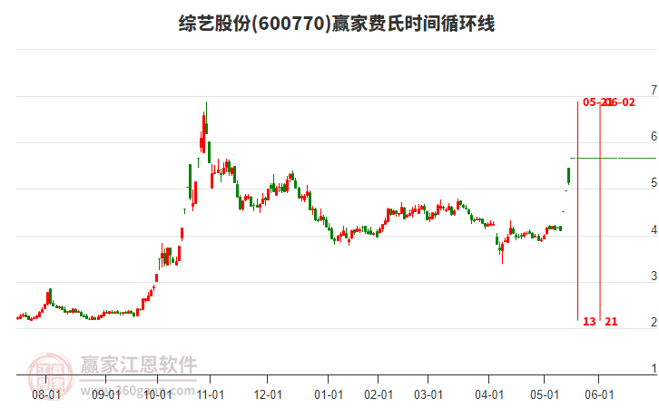 600770綜藝股份費氏時間循環(huán)線工具