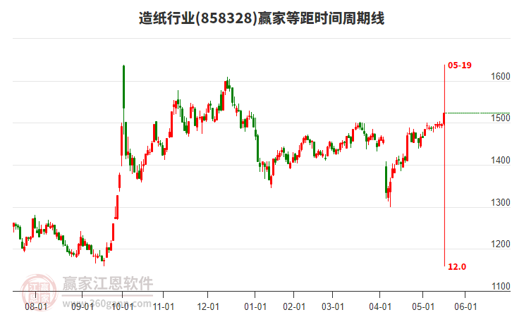造紙行業(yè)等距時間周期線工具